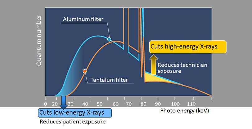 Tantalum & Copper Filters